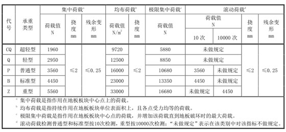 網(wǎng)絡地板承載